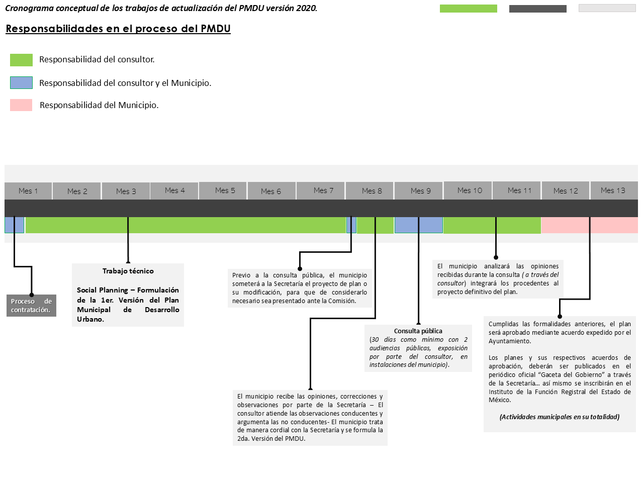Matriz de Responsabilidades PMDU